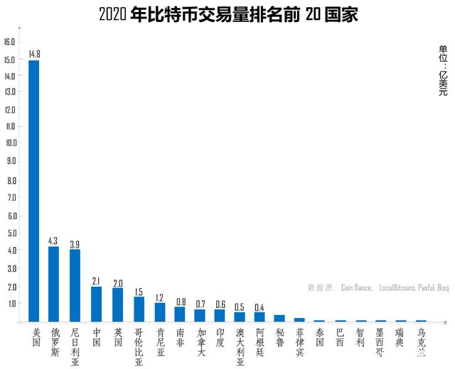 包含行业分析指出，比特币交易量再创新高的词条