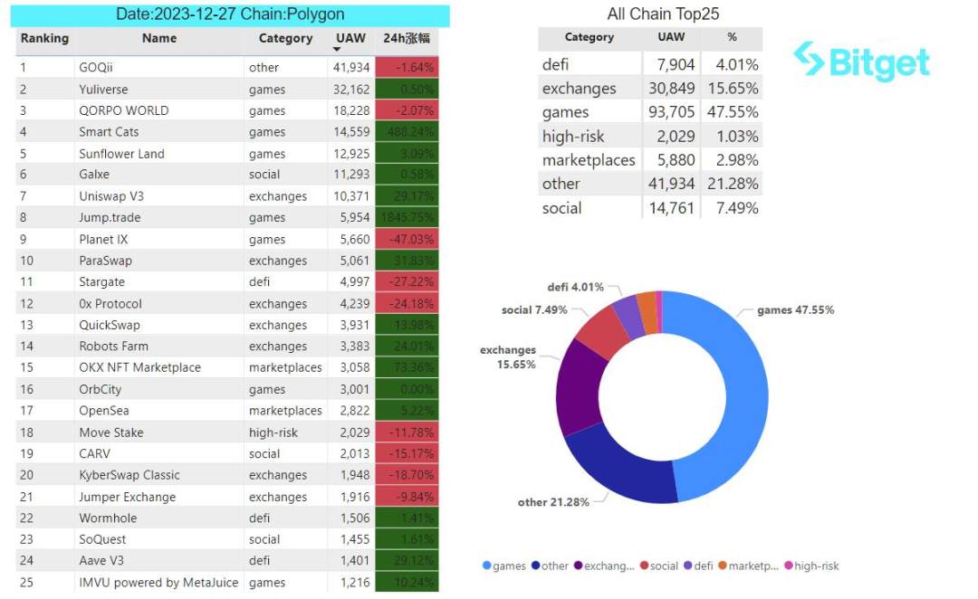 加密市场创下年内新高，上扬幅高达224%，还能追吗？