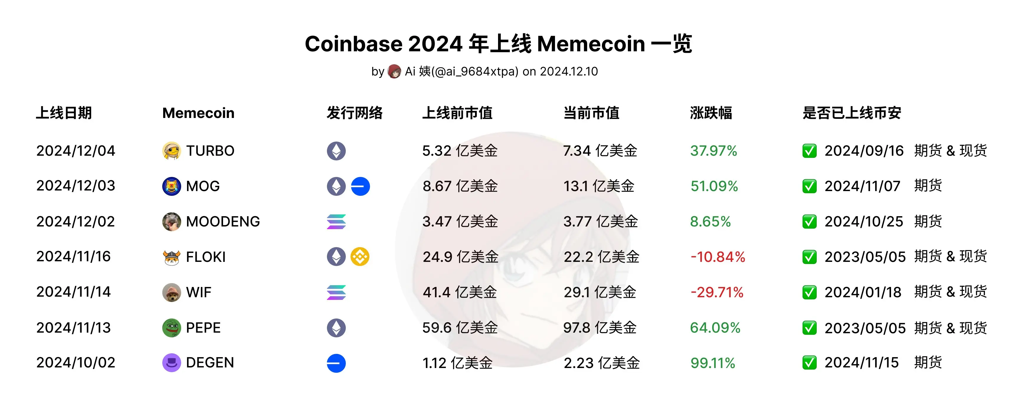 关于SOL空投即将开始，参与用户将获Coinbase枚代币的信息