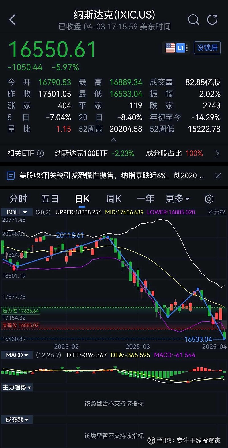 半岛体育官方网站-美联储遭遇大幅下滑超127%，投资者恐慌性抛售